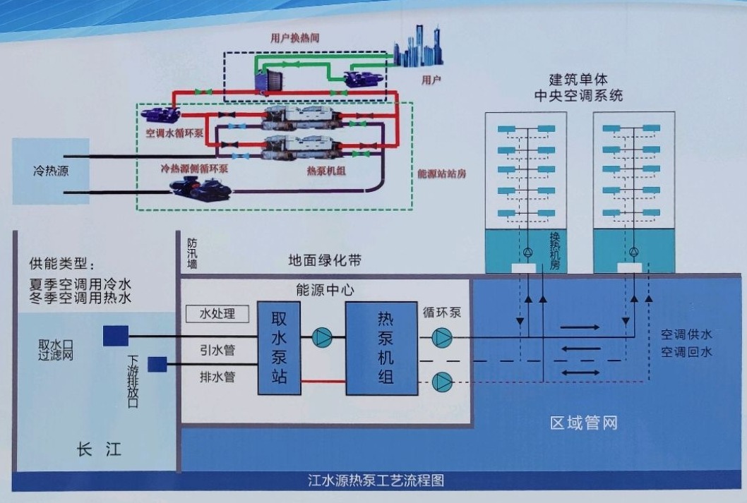 節(jié)省30%能源！全國首個地?zé)峁┠艿吞夹@采用江水源熱泵技術(shù)-地大熱能