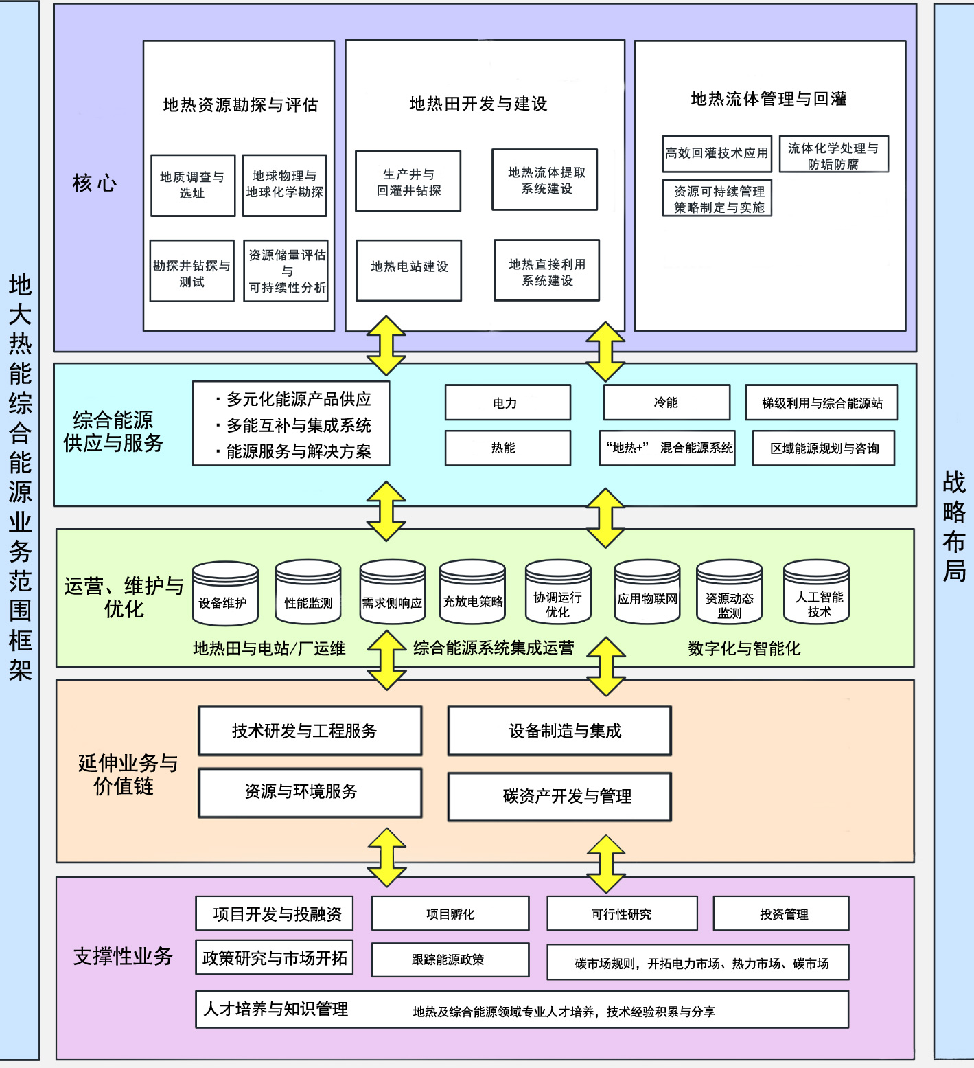地大熱能地熱能綜合能源企業(yè)業(yè)務范圍框架